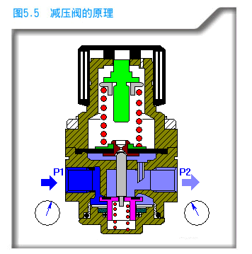减压阀
